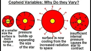 Astronomy - Ch. 24: Variable Stars (9 of 26) Cepheid Variables: Why Do They Vary?