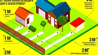 Какими нормами регулируется расстояние от бани до забора на участке