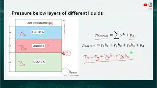 Principles of Hydrostatics Part 1 of 3