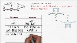 Link State Routing in computer networks || Link state routing algorithm || Computer Networks