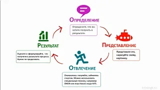 НЛП за 5 минут:: Модель целеполагания и творчества "ОПОРа"