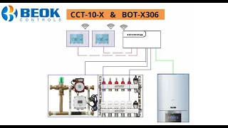 Connection Between Wireless Boiler Thermostats and Wireless Hub Controller