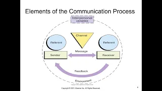 NUR100 Chapter 24 Communication