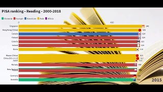 PISA ranking - Reading - 2000-2018