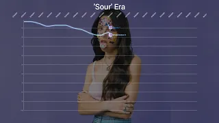 Olivia Rodrigo | ZeroCharts Hot 100 Chart History (2021-2023)