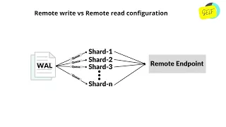 Remote write vs Remote read configuration