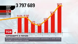 Коронавірус в Україні: минулої доби зафіксували майже 18,5 тисяч нових випадків | ТСН Ранок