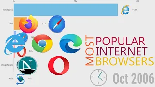 Most Popular Internet Browsers 1993-2020