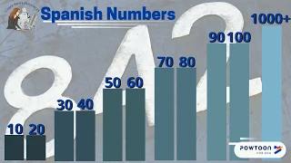 Spanish Numbers from thirty (30) to one thousand (1000)