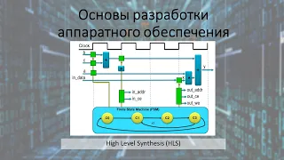 High Level Synthesis HLS