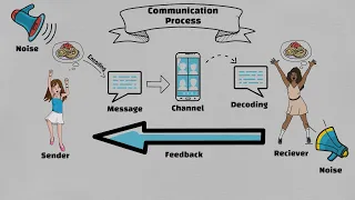 Communication Process - Video Scribe Animation Sample Profile