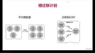 第10章 深入Redis Cluster