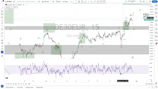 DAX Elliott Wave Analysis for Monday 31/07/2023