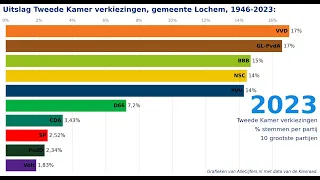 Verkiezingen voor de Tweede Kamer, uitslagen 1946-2023 voor de gemeente Lochem.