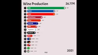 Largest Wine Production In The World.