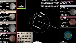 Timeline of the Dwarf Planets: From the Solar System's Beginning to its End