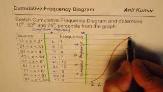 Sketch Cumulative Frequency Graph and Find Percentile and Quartiles