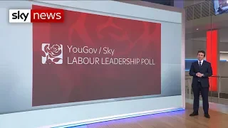 Poll: Sir Keir Starmer to win Labour contest in first round
