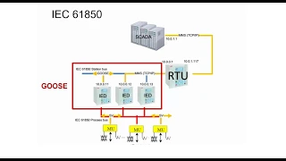 Communication Protocol | IEC 61850 - Part 1