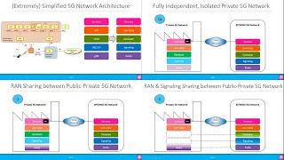 Advanced: Private Networks & 5G Non-Public Networks