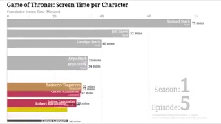 Game Of Thrones Season 1-7: Screen time per character