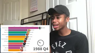 Best Music Selling Artists( (1969-2019) | REACTION!!!!