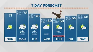 Weather: Perfect weather Sunday, storms Monday night into Tuesday ahead of a chilly Thanksgiving