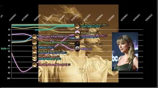 Taylor Swift - Fantasy Chart History