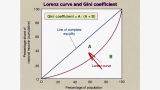 'Lorenz Curve' & 'Gini coefficient'