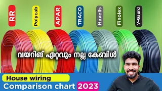 Which Brand Electrical Wire is Best For House Wiring വീട് വയറിംഗ് ഏത് കമ്പനിയുടെ വയർ ആണ് നല്ലത് ??