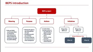 Global minimum taxation - BEPS - BEPS actions - Pillar one and Pillar two - BEPS 1.0 and BEPS 2.0