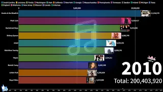 Best Selling Debut Albums from 1990-2020