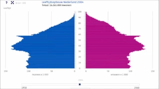Bevolkingsontwikkeling Nederland 1950-2060