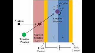 Neutron Detection Introduction # Nuclear Detectors - Ionization Chamber & Proportional Counter.