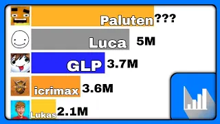 15 Deutsche Gaming YouTuber mit den MEISTEN Abos!  (Paluten, laserluca, iCrimax...)