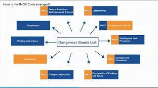 UNDERSTANDING IMDG CODE