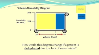 Using Volume-Osmolality Diagrams to Understand Body Fluid Status