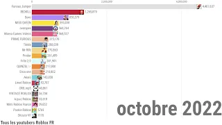 LES PLUS GROS YOUTUBEURS ROBLOX FRANCAIS EN NOMBRE D'ABONNES (2021 - 2024)