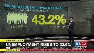 Unemployment rises to 32.6%