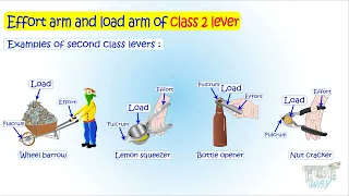 Lever | Effort arm and load arm of a Lever