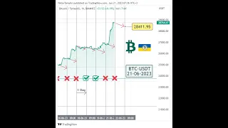 Прогноз курсу bitcoin на сьогодні, BTC-USDT-21-06-2023, #біткоїн, відео #українською (~3 хвилини)