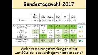 Bundestagswahl 2017: Das beste Meinungsforschungsinstitut der Landtagswahlen 2016 1/2