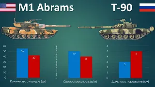 M1 Абрамс vs Т-90. Битва отечественной и западной школы танкостроения.