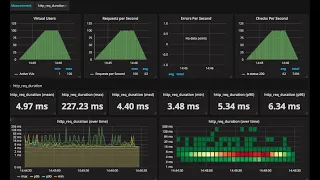 k6 load test results on grafana