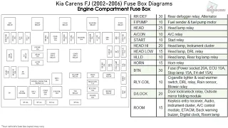 Kia Carens (FJ) (2002-2006) Fuse Box Diagrams