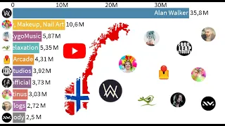 TOP 10 - Most Subscribed YouTube Channels from Norway 2005-2020