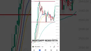 Best Indicator For Stocks II 1.2 Minimum Risk Reward II Almost Zero Loss In Last 90 Days