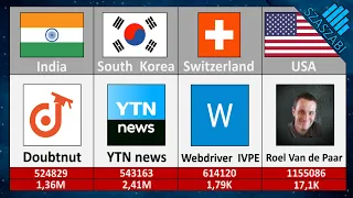 Most Uploaded YouTube Channels From Each Country in 2021