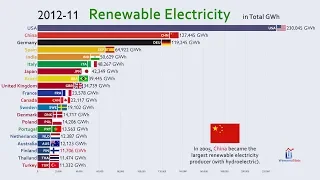 Top 20 Country by Renewable Electricity Production (1960-2018)