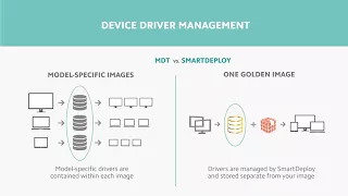 Microsoft Deployment Toolkit (MDT) vs SmartDeploy